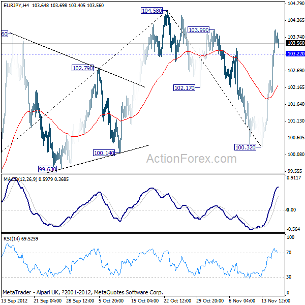 EURJPY H4