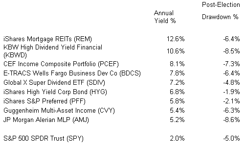 S&P 500 SPDR Trust