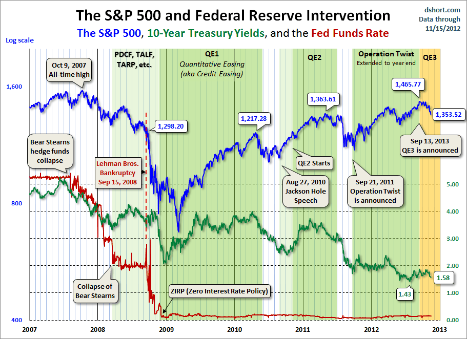 SPX-10-yr-yield-and-fed-intervention