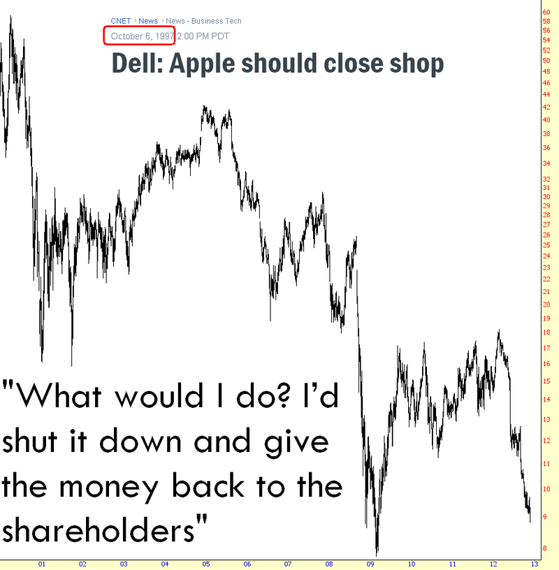 Dell - Apple Should Close Shop