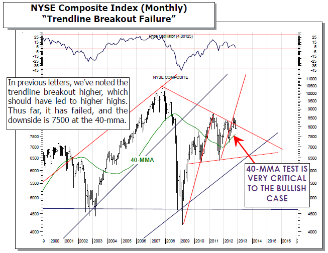 NYSE Composite Index