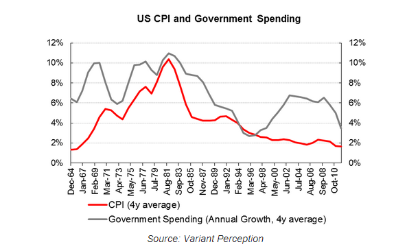 Hinde-Capital-US-CPI-and-Government-Spending