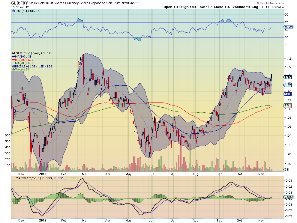 GLD-FXY