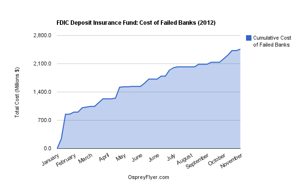 FDIC Deposit Insurance Fund