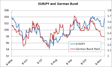 EURJPY And German Bund