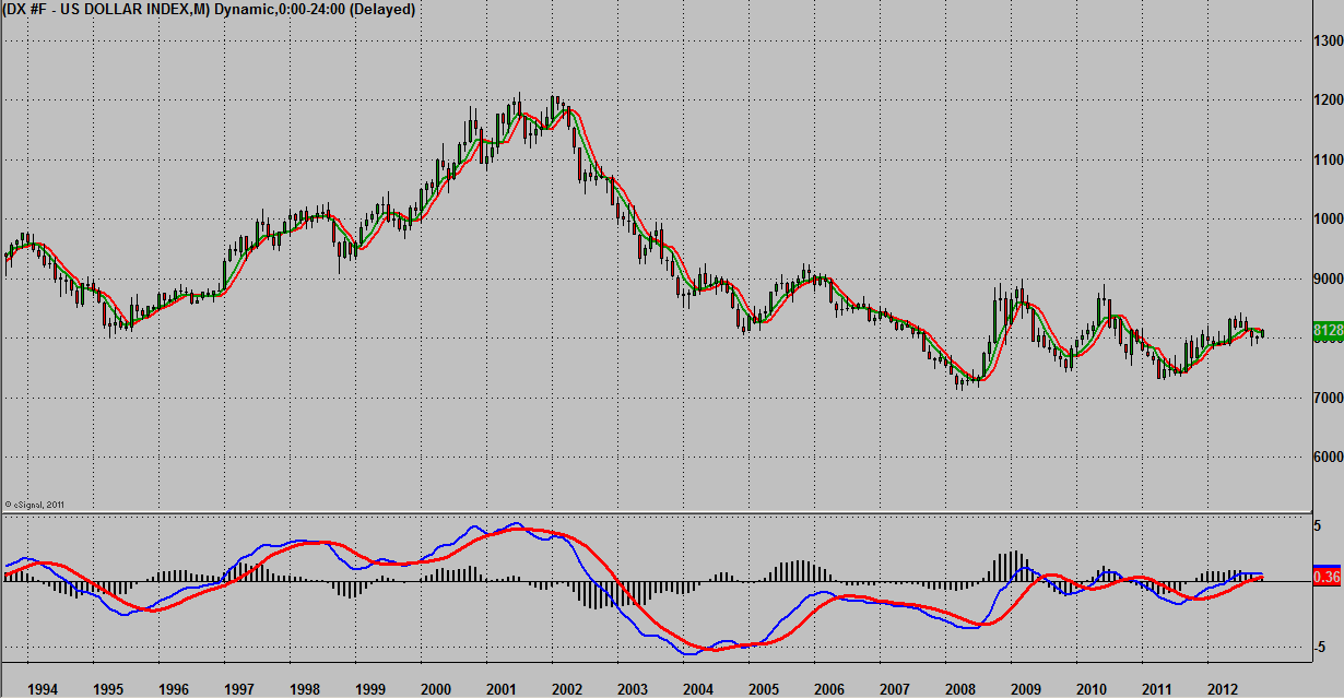 Figure 1. Monthly Dollar Index Chart