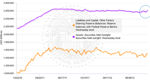 Securities purchased vs bank reserves
