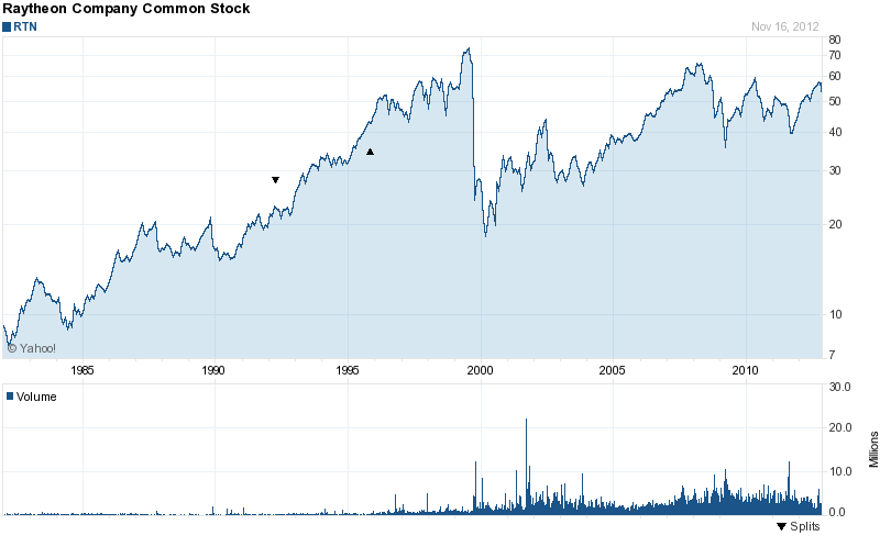 Long-Term Stock History Chart Of Raytheon Company