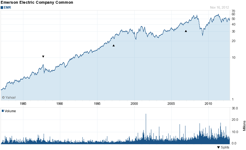 Long-Term Stock History Chart Of Emerson Electric