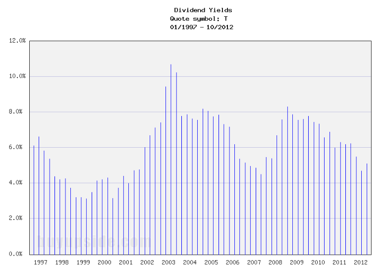 Long-Term Dividend Yield History of AT&T (NYSE T)