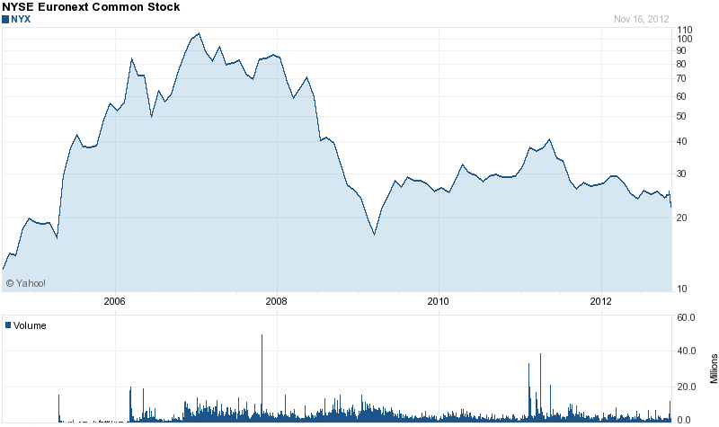 Long-Term Stock History Chart Of NYSE Euronex
