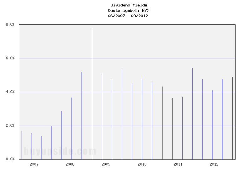 Long-Term Dividend Yield History of NYSE Euronext (NYSE NYX)