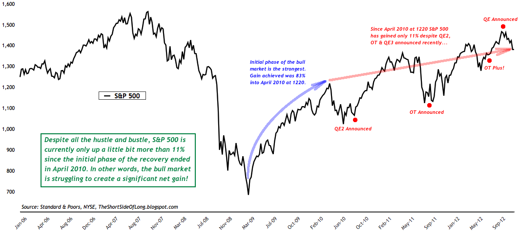 S&P 500 11% Net Gain