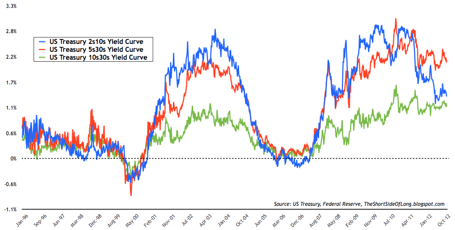 Treasury Yield Curve