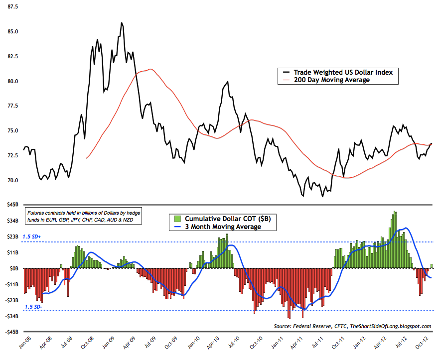 Dollar COT