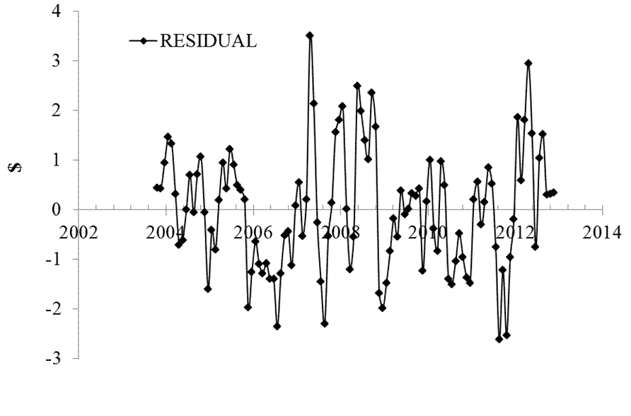Figure 3. The model residual error standard error $1.20