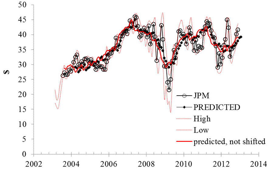 The evolution of F and ORPR indices