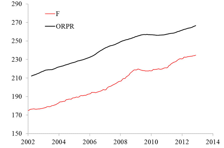  Figure 3. The model standard error is $2.96