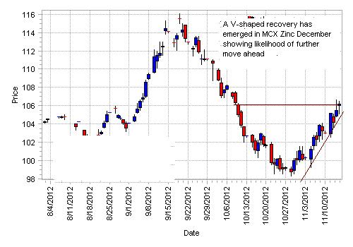 MCX_Zinc_Chart