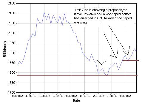 LME_Zinc_Chart