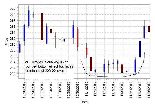 MCX_Natural_Gas