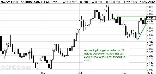 US_Natgas_Dec_Chart1