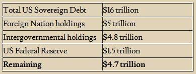 Total US Sovereign Debt