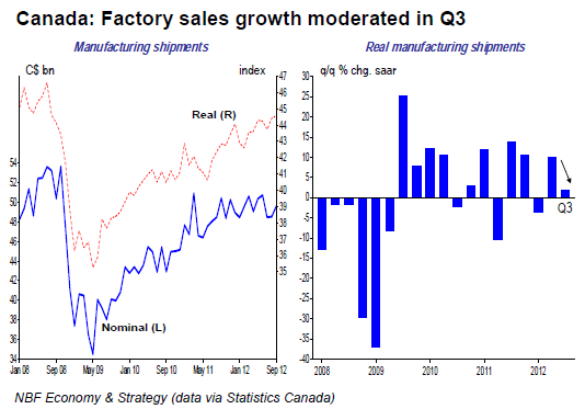 Factory sales growth moderated in Q3