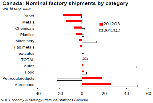 Nominal factory shipments by category