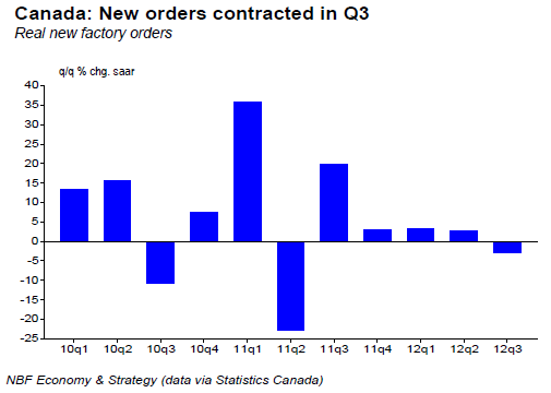 New orders contracted in Q3