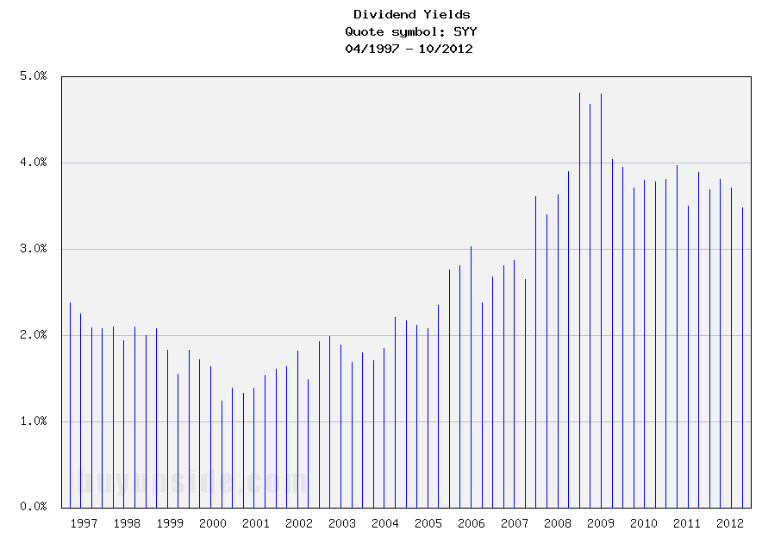 Long-Term Dividend Yield History of SYSCO Corporation (NYSE SYY)