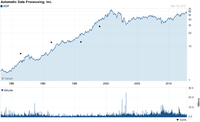 Long-Term Stock History Chart Of Automatic Data Processing