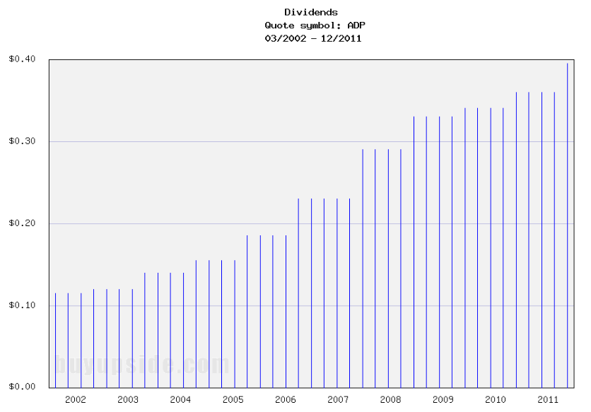 Long-Term Dividends History of Automatic Data Processing (ADP)