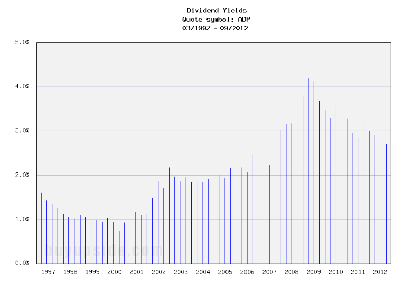 Long-Term Dividend Yield History of Automatic Data Processing (NASDAQ ADP)