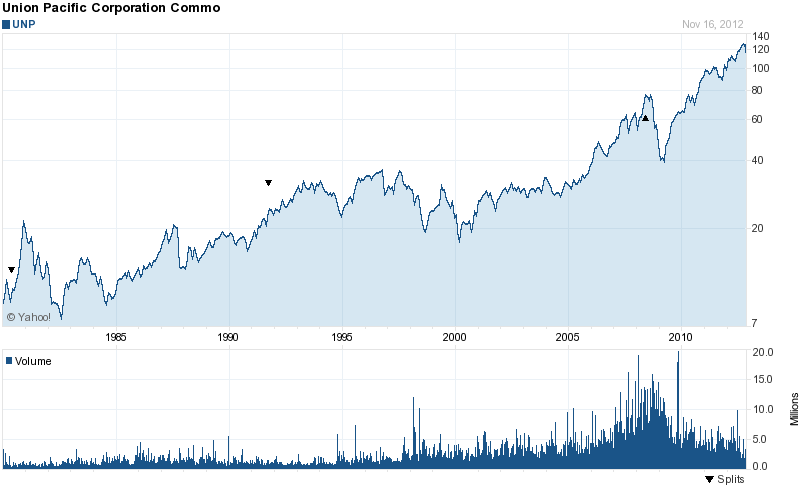 Long-Term Stock History Chart Of Union Pacific