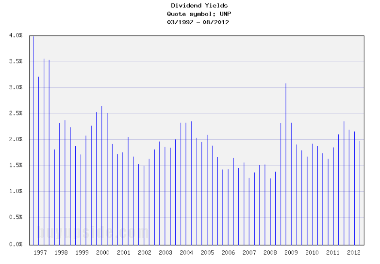 Long-Term Dividend Yield History of Union Pacific (NYSE UNP)