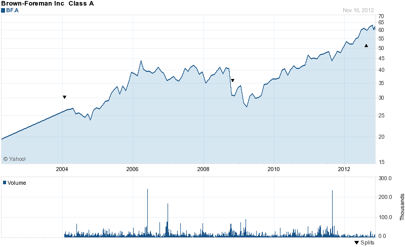 Long-Term Stock History Chart Of Brown-Forman