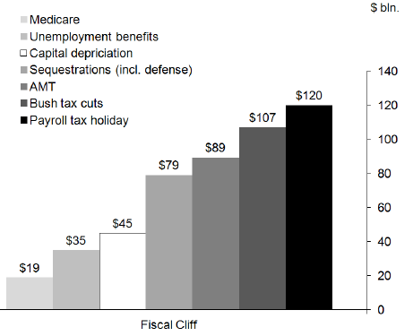 Major components of fiscal cliff Major components of fiscal cliff