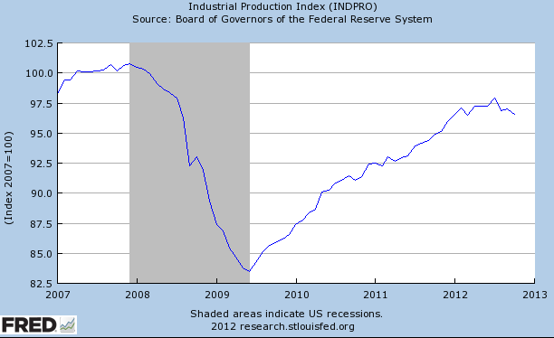 US industrial production
