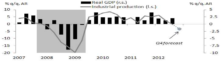 GDP And Industrial Production