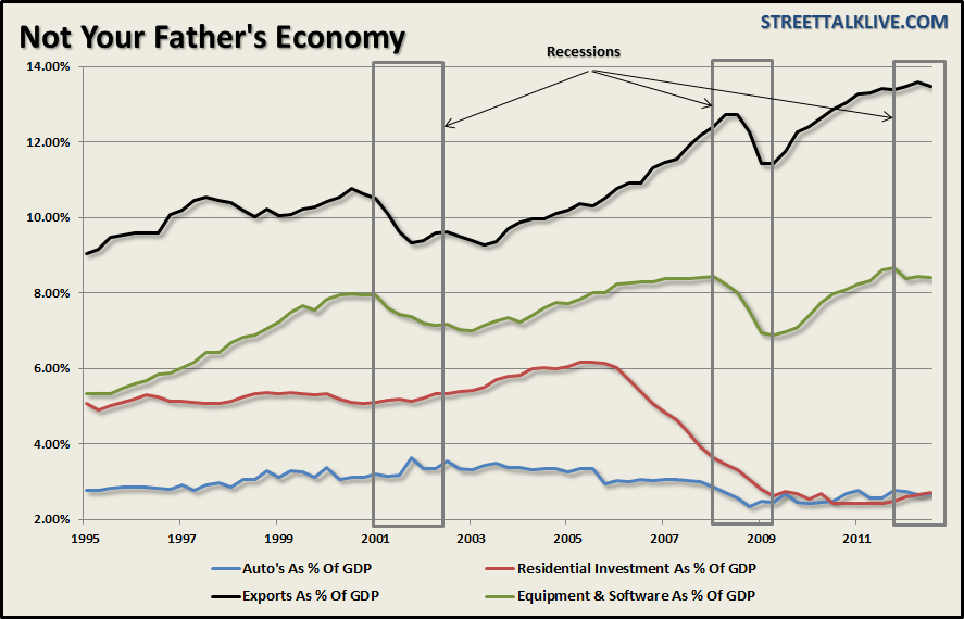 Exports And GDP