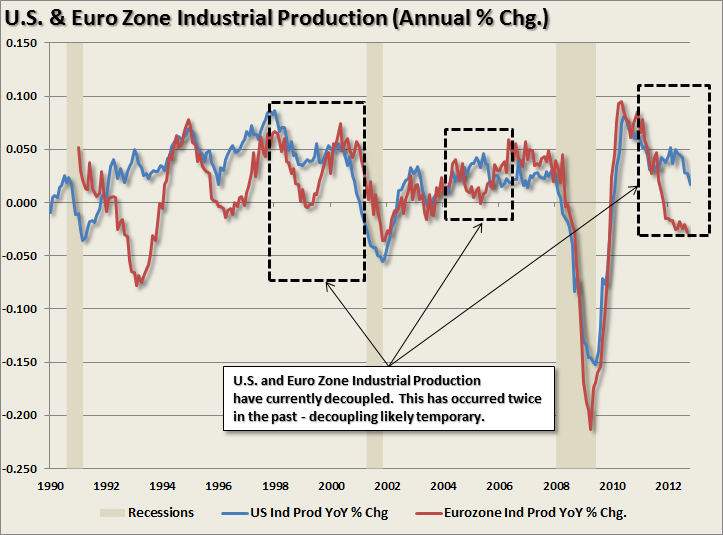 U.S. And Euro Zone Industrial Production