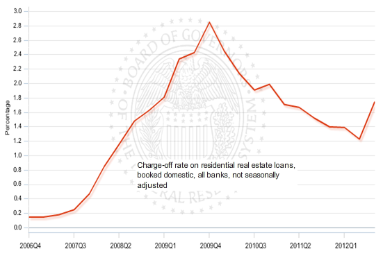 Charge-off rate