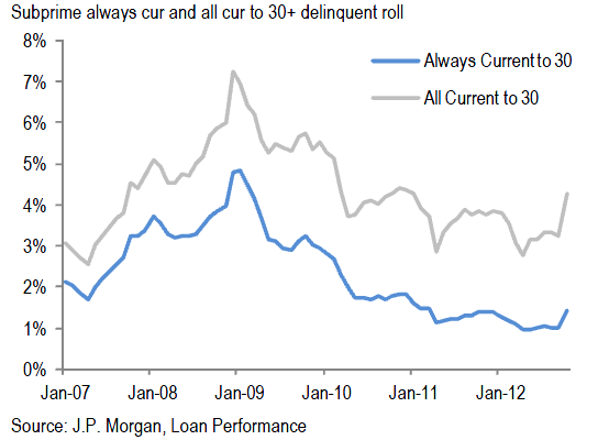 Subprime