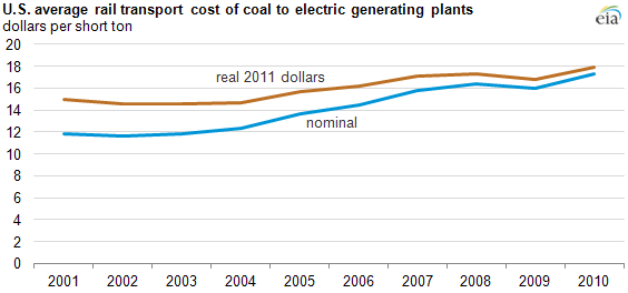 Rail Cost Plants