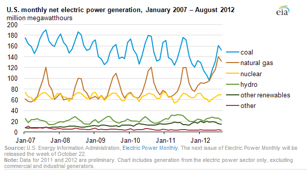 Eia Electricity Generation