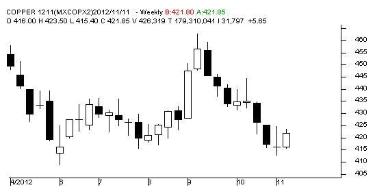 MCX Copper