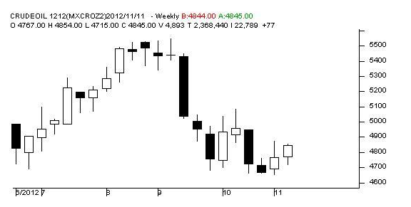 MCX Crude