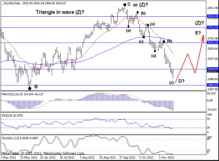 Nasdaq 100