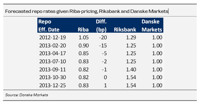 Danske Markets